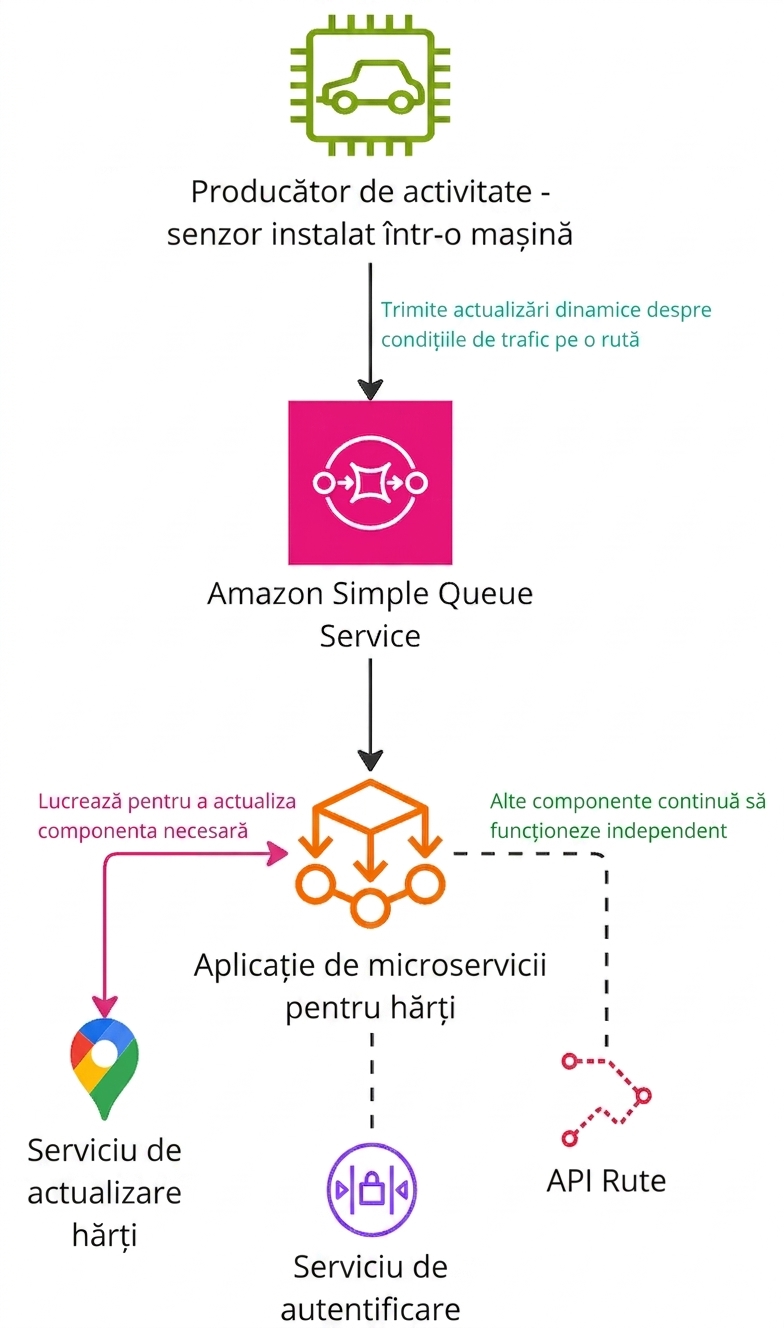 Diagramă de arhitectură care explică funcționarea Amazon Simple Queue Service.