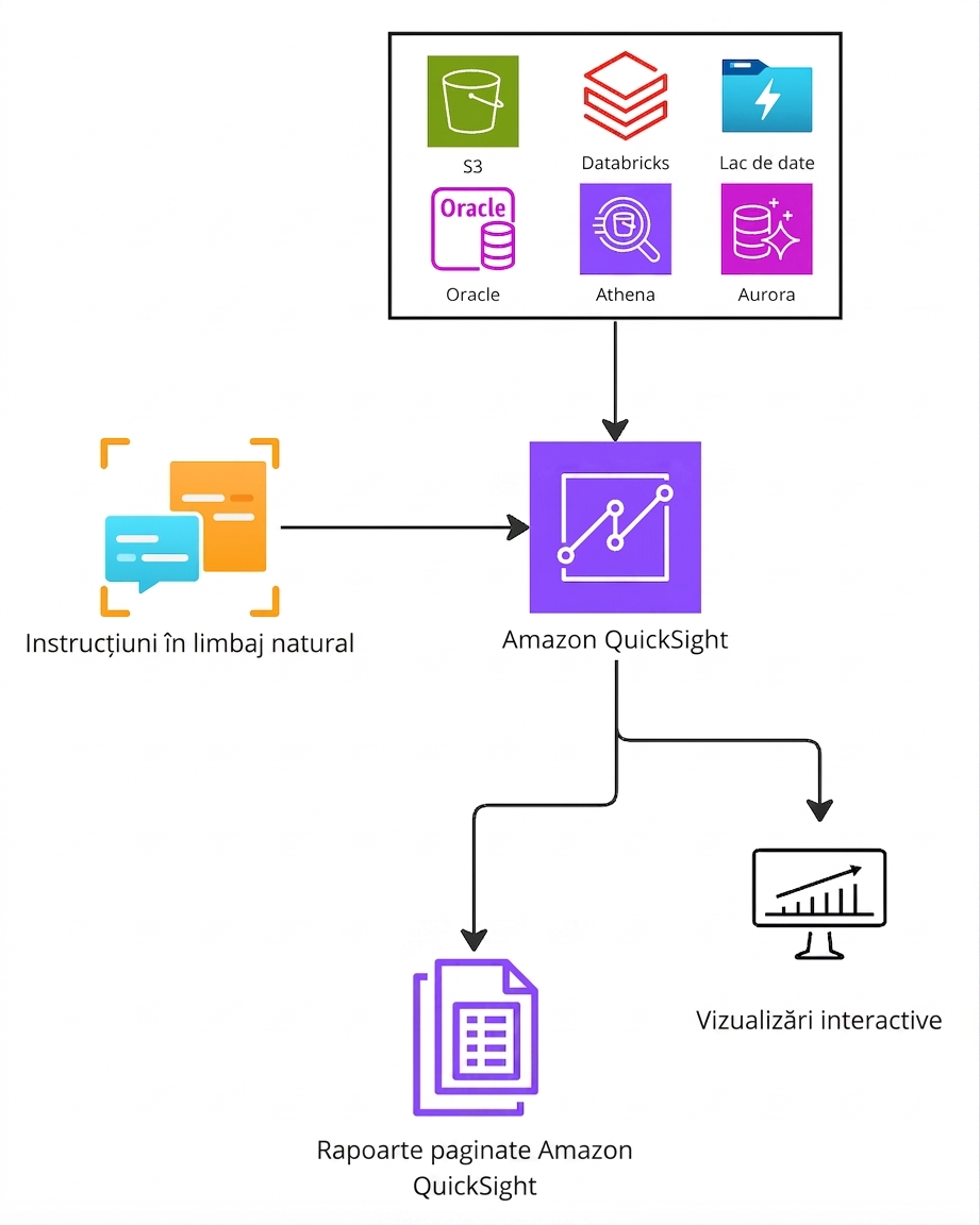 Diagramă de arhitectură explicând funcționarea Amazon Athena.