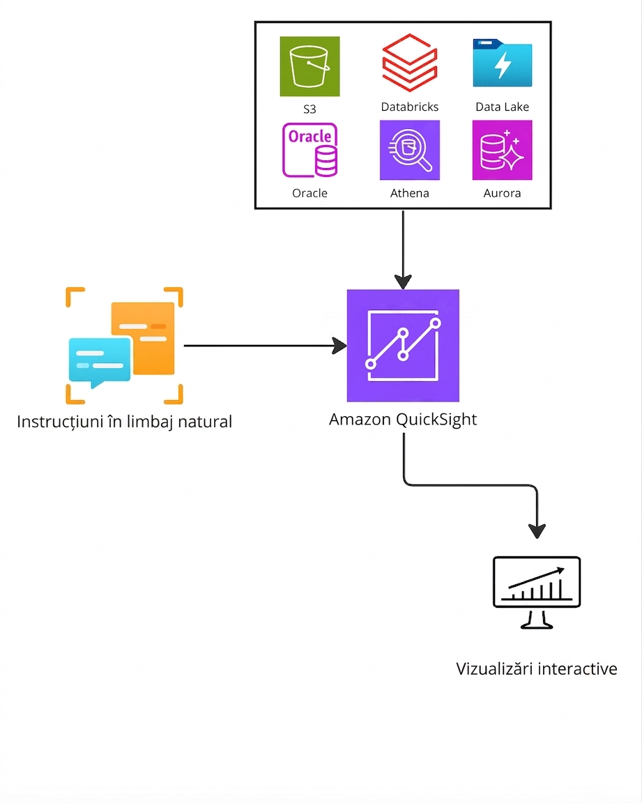 Diagramă de arhitectură explicând funcționarea Amazon Athena.