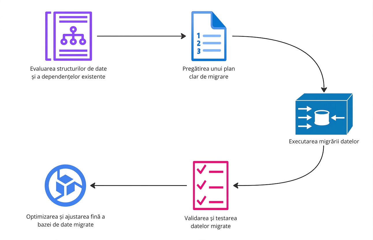 Diagramă de flux cu etapele unui proiect de migrare a datelor.