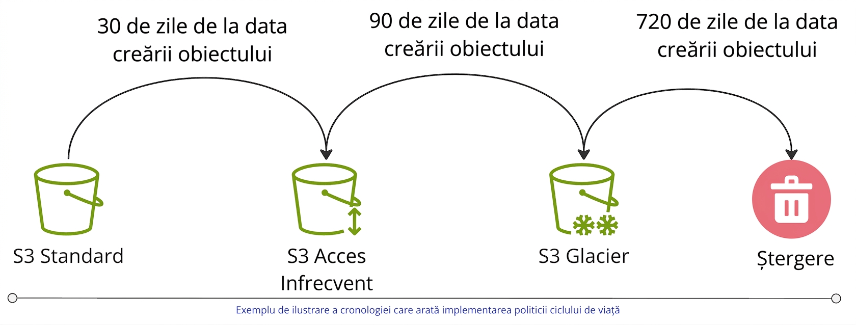 Diagramă flux ilustrând o politică de ciclu de viață a stocării în acțiune.