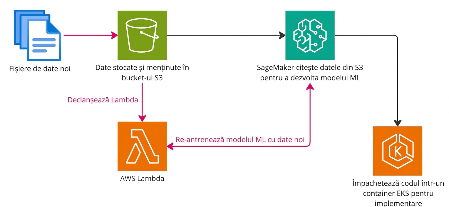 Diagramă explicând crearea unui pipeline de machine learning în AWS.