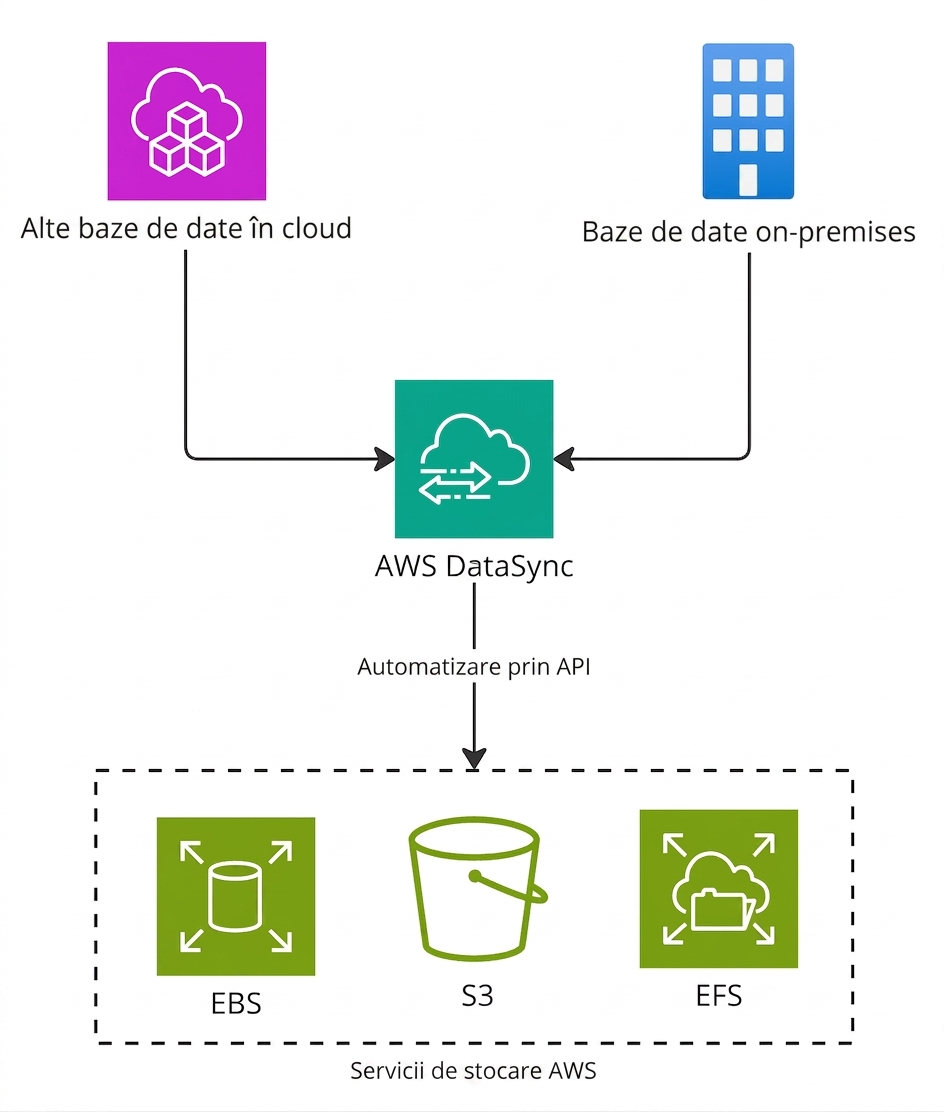 Diagramă de flux cu etapele migrării bazelor de date folosind AWS DataSync.
