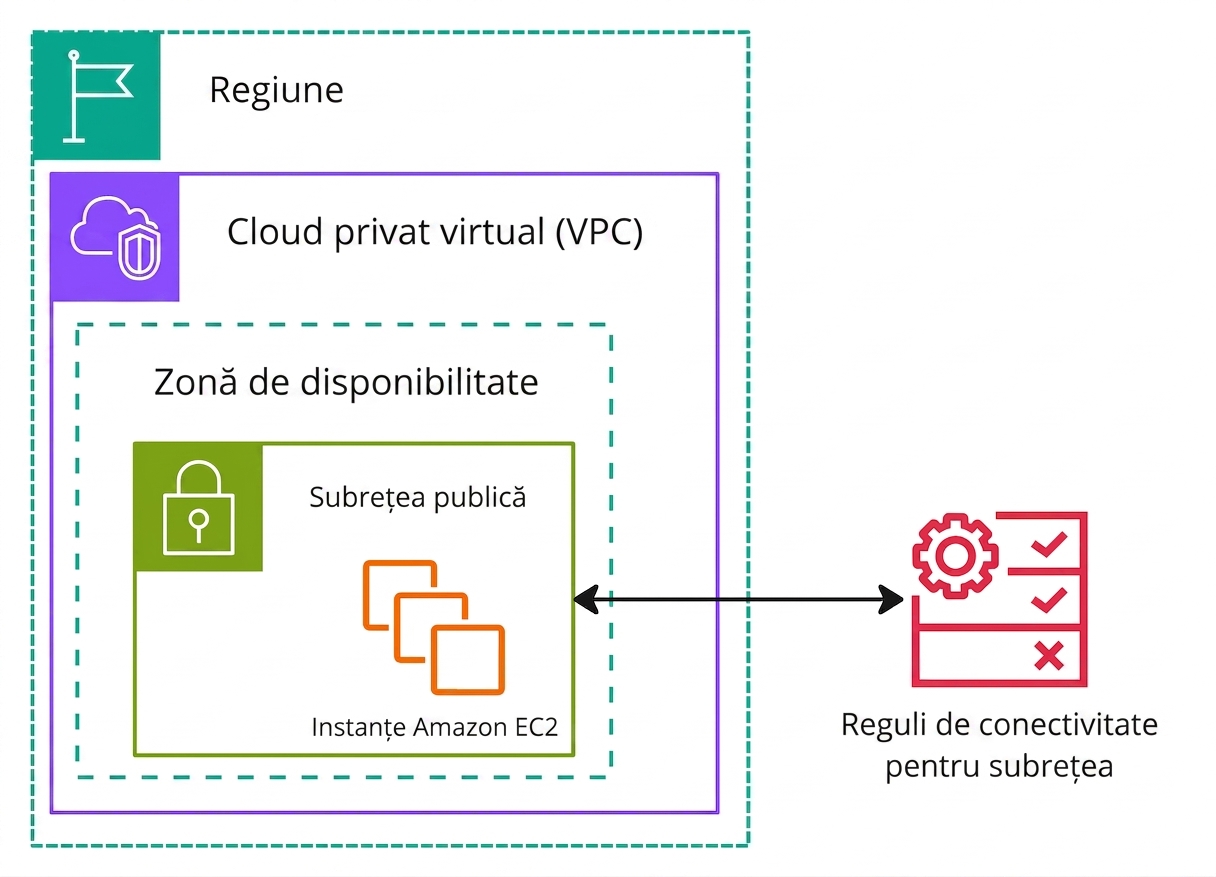 Diagramă arhitecturală care explică listele de control al accesului la rețea.