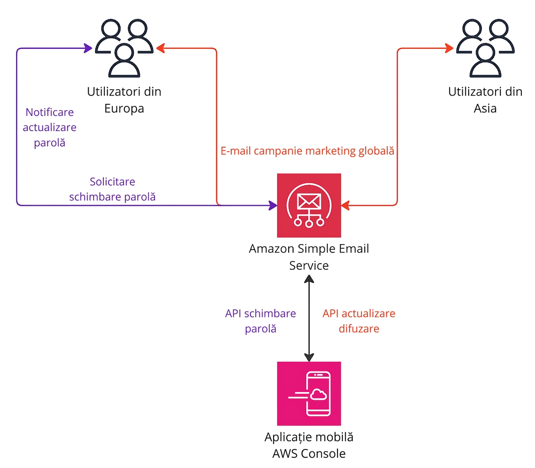 Diagramă de arhitectură care explică funcționarea Amazon Simple Email Service.