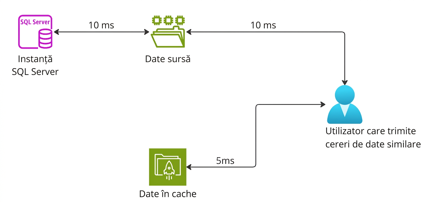 Diagramă arhitecturală explicând funcționalitatea serviciilor de stocare în cache.