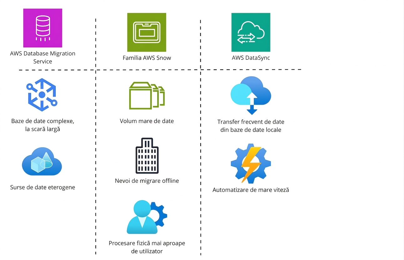 Listă tabelară cu pictograme care prezintă funcționalitățile AWS Database Migration Service, AWS Snow Family și AWS DataSync.
