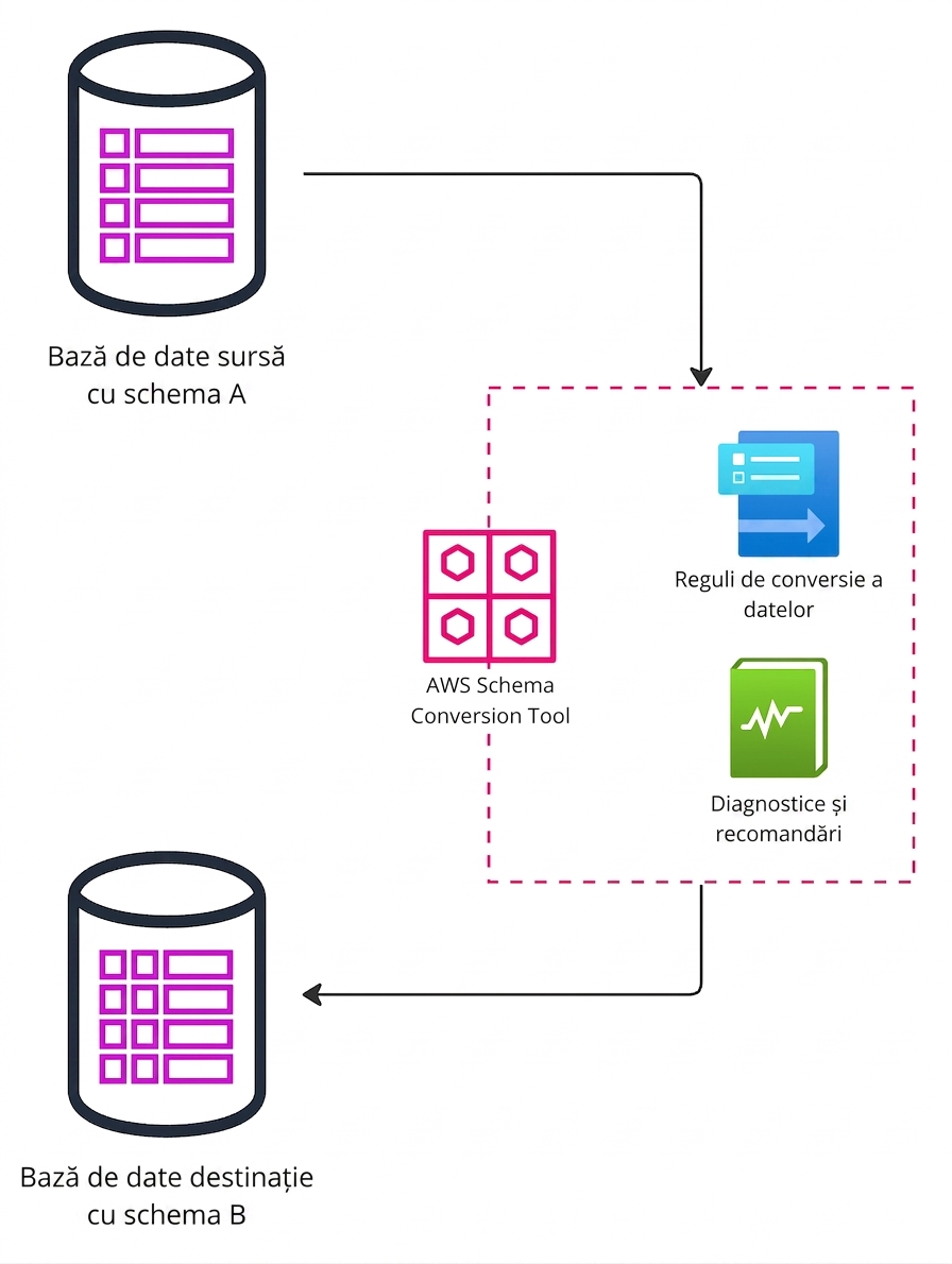 Diagramă de flux cu etapele migrării bazelor de date folosind AWS Schema Conversion Tool.