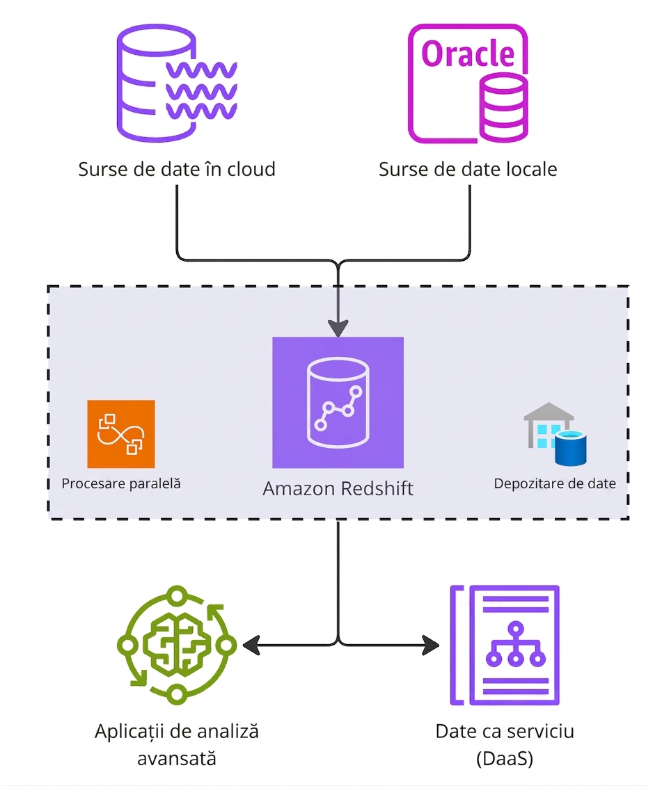 Diagramă de arhitectură explicând funcționarea Amazon Redshift.