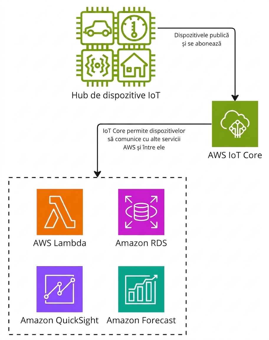 Diagramă de arhitectură care explică funcționarea AWS IoT Core.