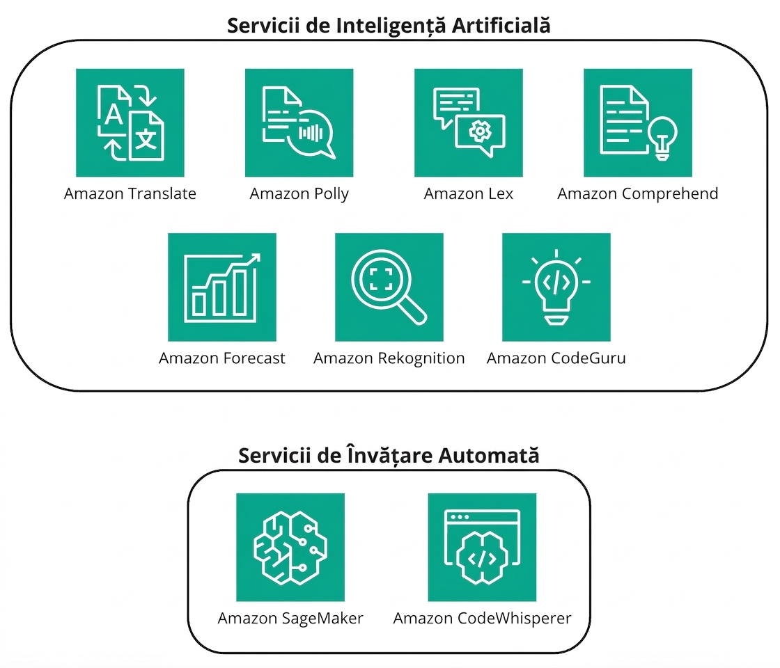 O colecție de pictograme reprezentând serviciile AI și ML din AWS.