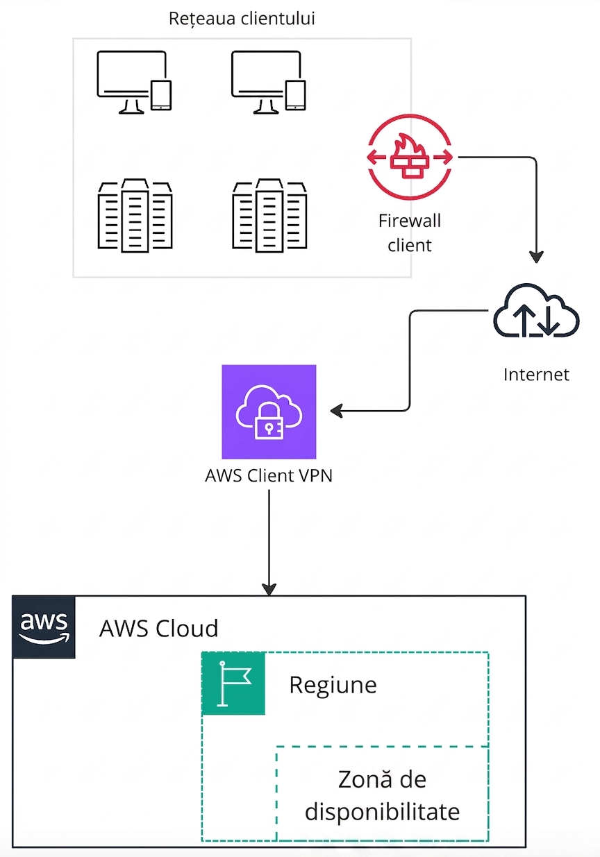 Diagramă arhitecturală care explică utilizarea AWS VPN pentru conectarea la AWS.