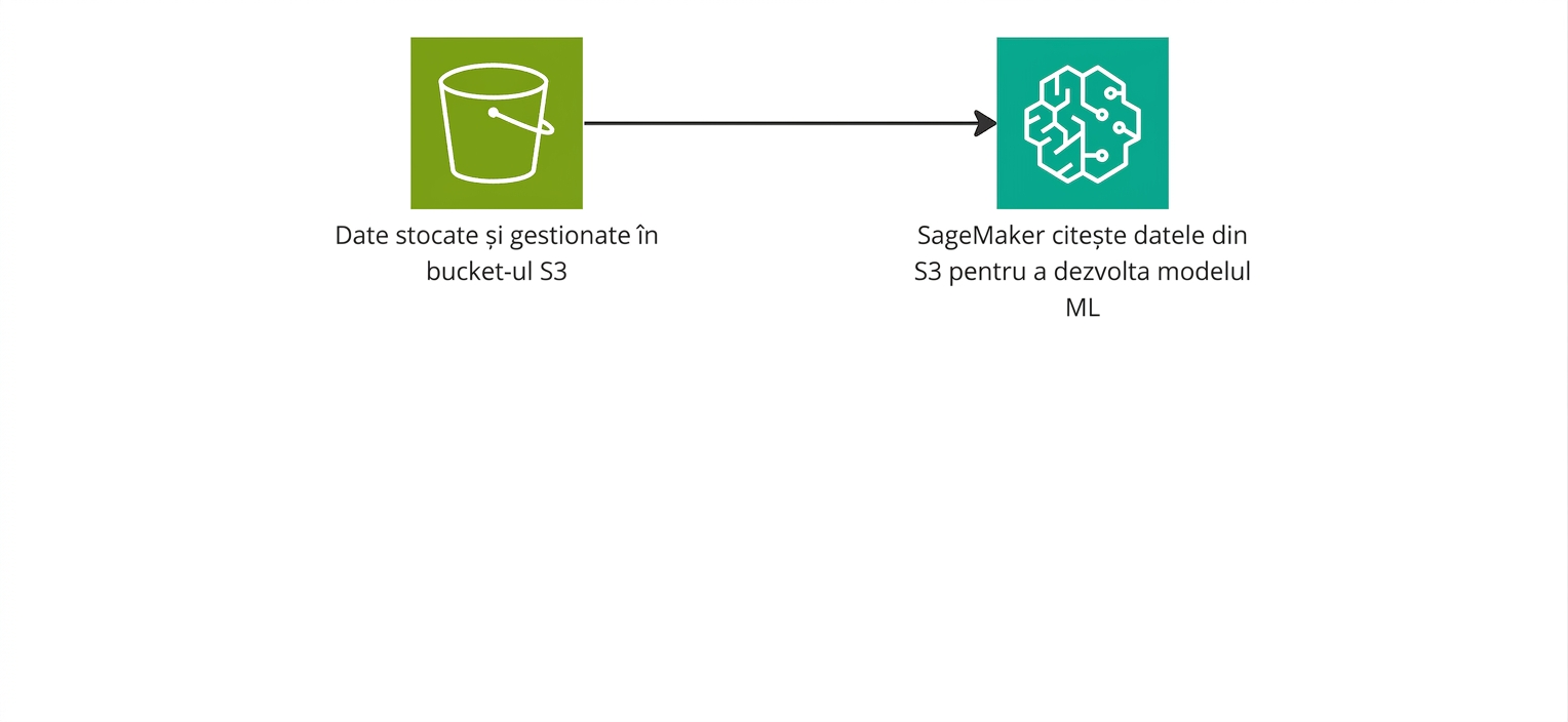 Diagramă arătând SageMaker citind date dintr-un bucket S3.