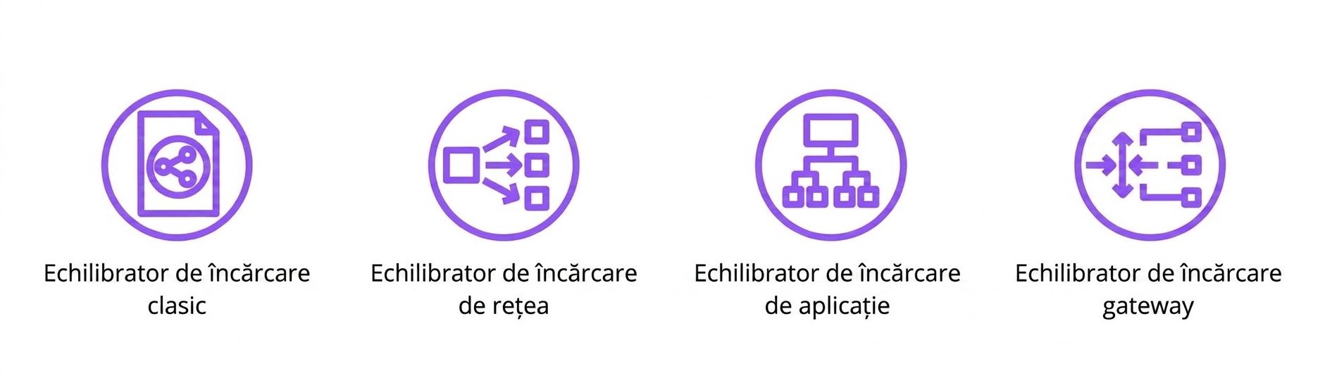Patru pictograme reprezentând echilibratoarele classic, network, application și gateway.
