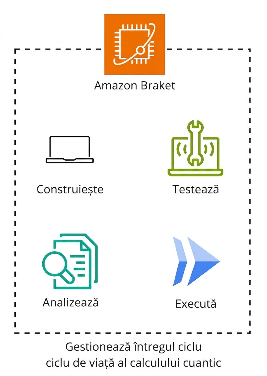Diagramă de arhitectură care explică funcționarea Amazon Braket.
