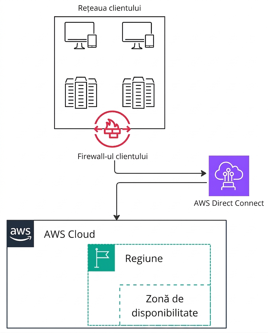 Diagramă arhitecturală care explică utilizarea AWS Direct Connect pentru conectarea la AWS.
