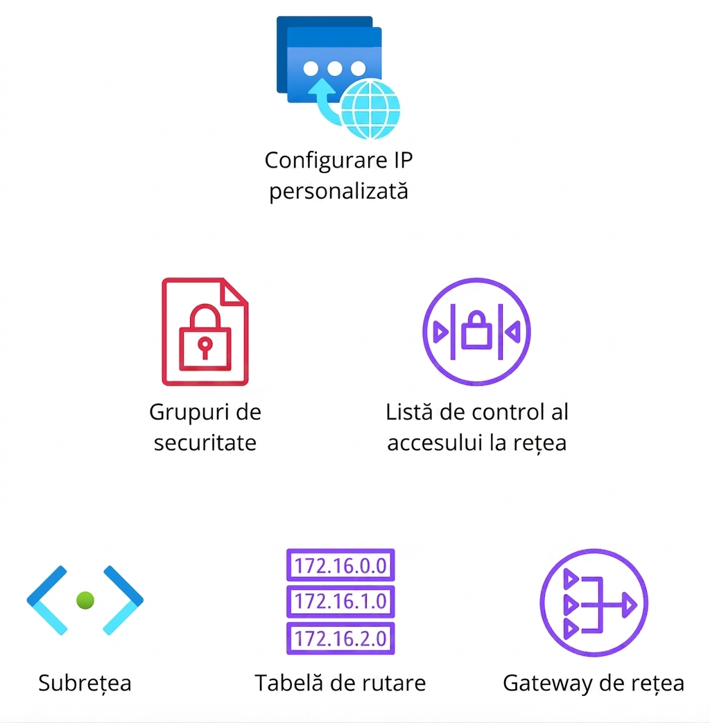 Pictograme multiple care ilustrează configurarea rețelei, grupuri de securitate, liste de control al accesului, subrețele, tabele de rutare și gateway de rețea.