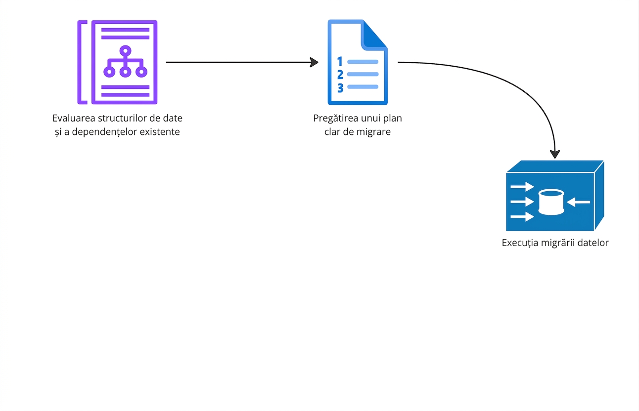 Diagramă de flux cu etapele unui proiect de migrare a datelor.