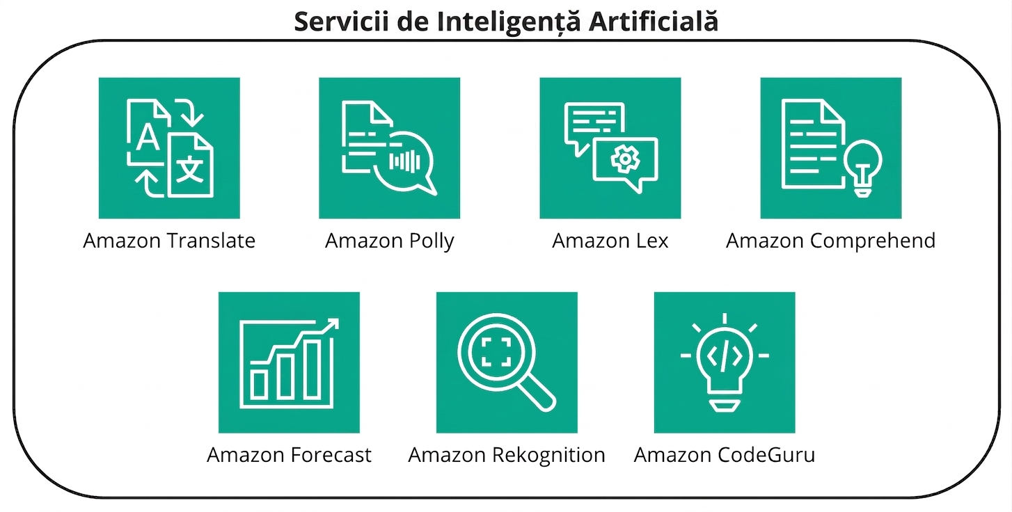 Logouri reprezentând servicii AI
