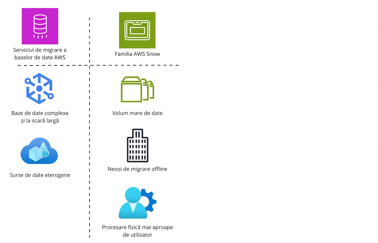 Listă tabelară cu pictograme care prezintă funcționalitățile AWS Database Migration Service și AWS Snow Family.