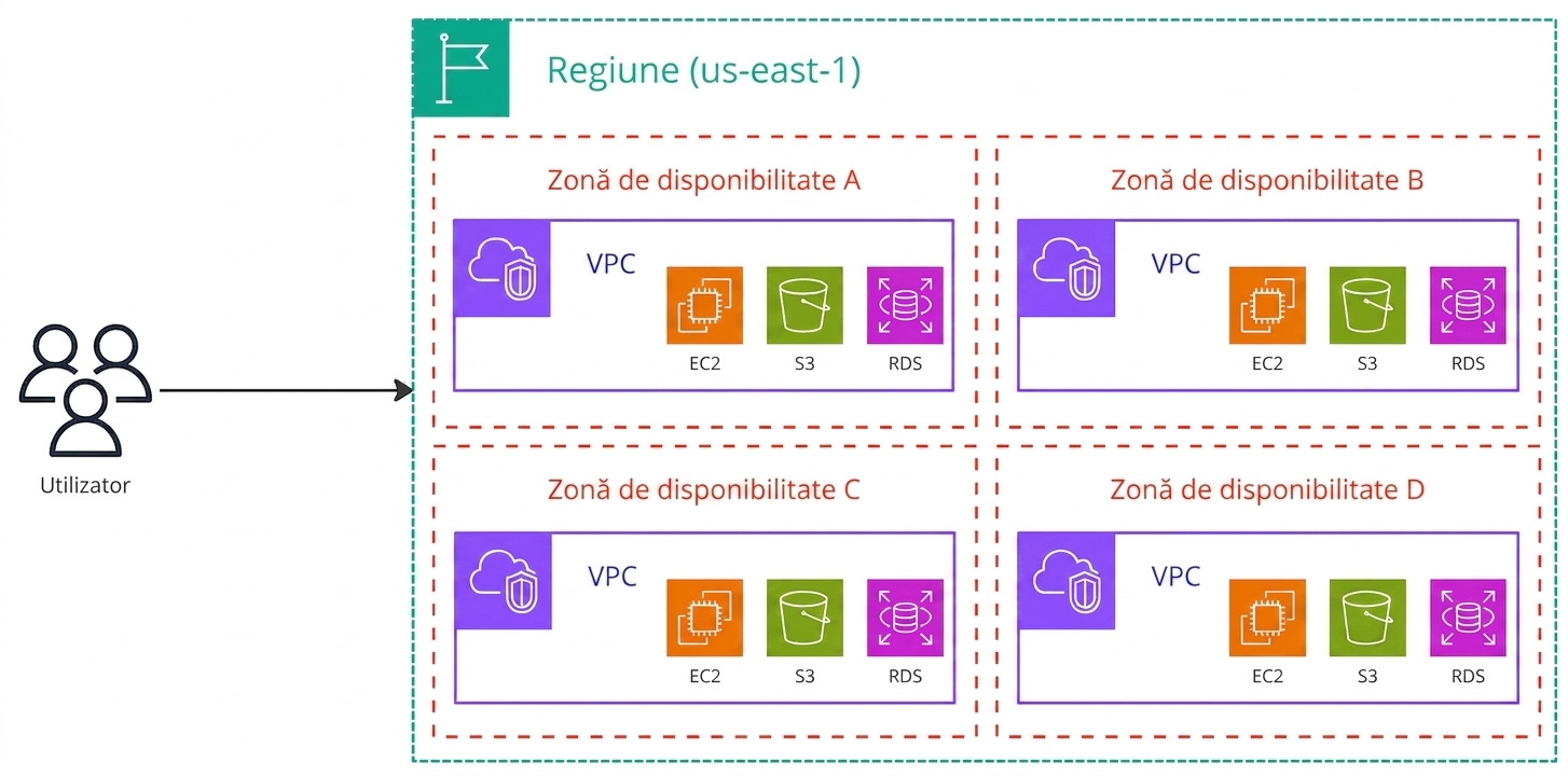 Diagramă arhitecturală care explică funcționalitatea Amazon Virtual Private Cloud.