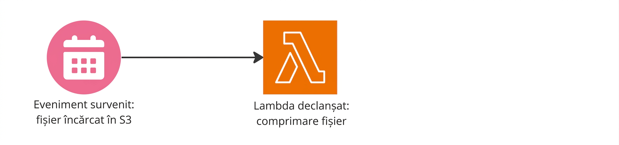 O diagramă reprezentând o funcție Lambda declanșată după încărcarea unui fișier în S3.