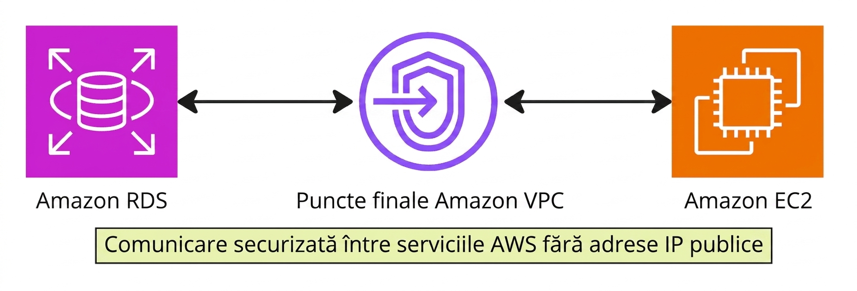 Diagramă arhitecturală care explică endpoint-urile VPC.