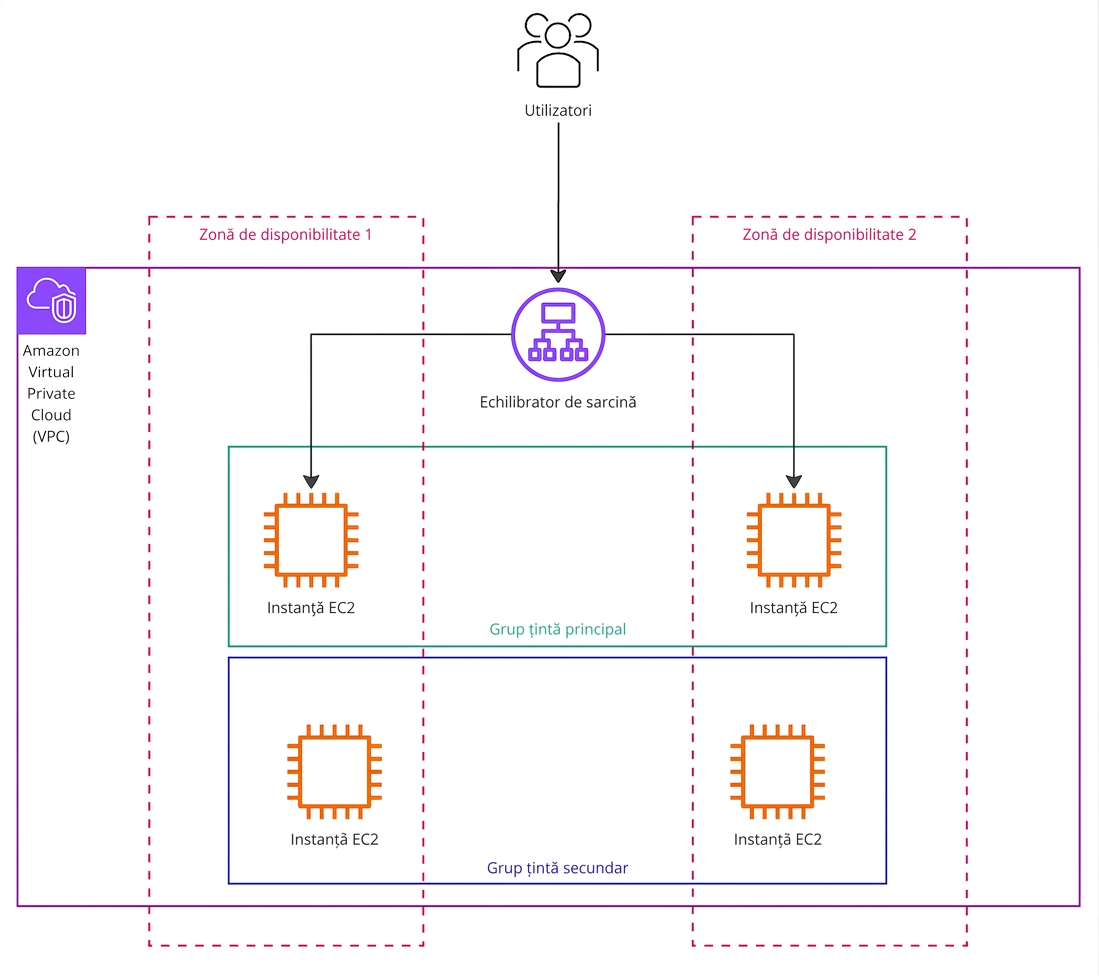 Diagramă de arhitectură care ilustrează cererile utilizatorilor trimise către un echilibrator de încărcare.
