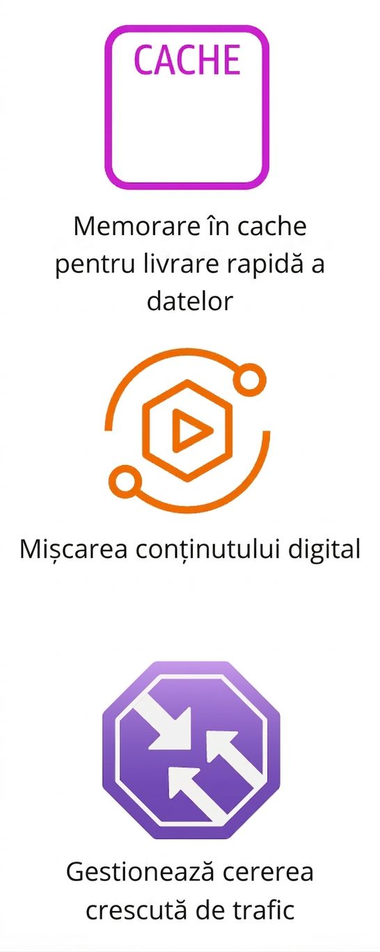 Trei pictograme care ilustrează caching-ul, mișcarea conținutului digital și cererea crescută de trafic.