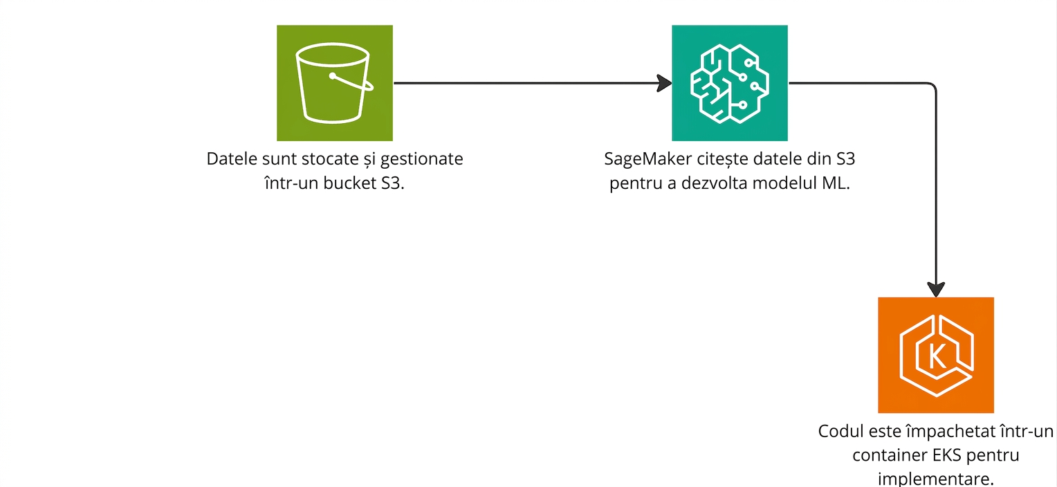 Diagramă explicând crearea unui pipeline de machine learning în AWS.