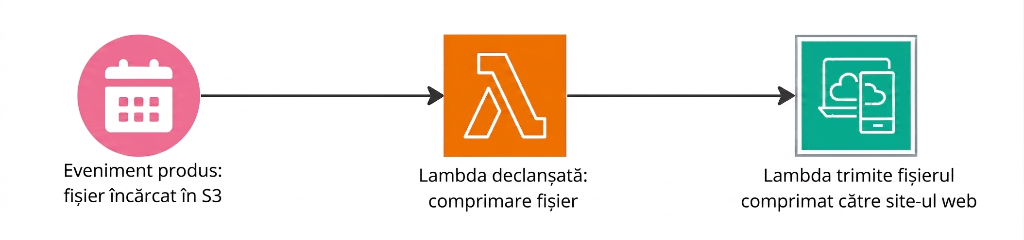 O diagramă explicând modul în care funcțiile Lambda sunt declanșate la apariția unui eveniment.