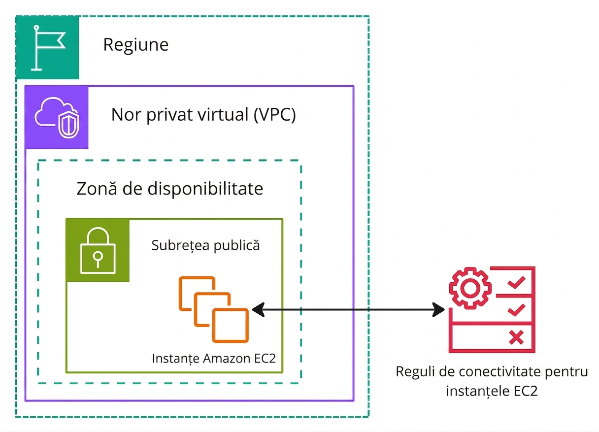 Diagramă arhitecturală care explică grupurile de securitate a rețelei.