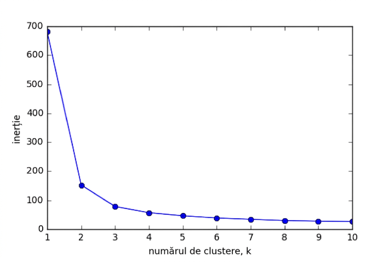 Grafic liniar: număr de clustere vs. inerție