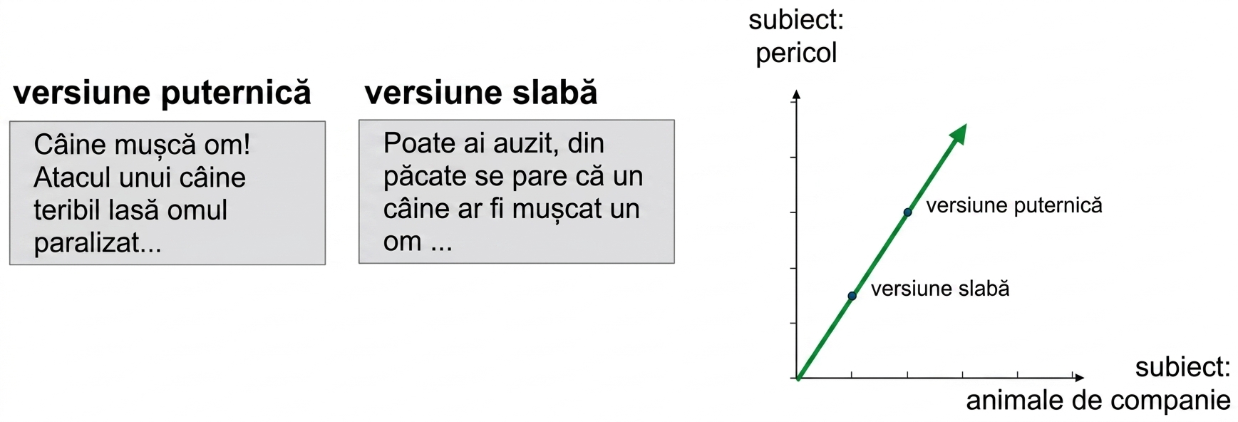 Grafic de dispersie pentru subiectul animale de companie vs. subiectul pericol, cu versiunile puternică și slabă pe aceeași dreaptă prin origine