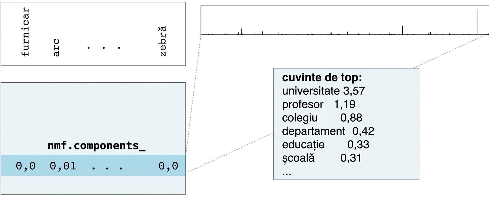 casetă nouă cu cuvintele de top din diferite rânduri ale nmf.components_: university 3.57, prof 1.19, college 0.88, etc.
