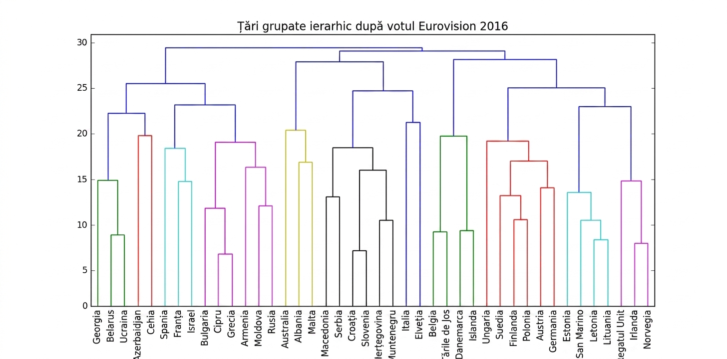 Clustering ierarhic Eurovision