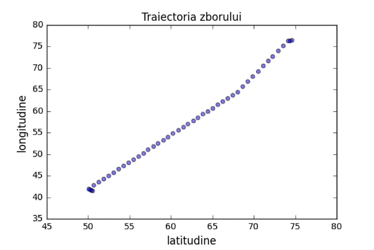 Diagramă de dispersie longitudine vs latitudine