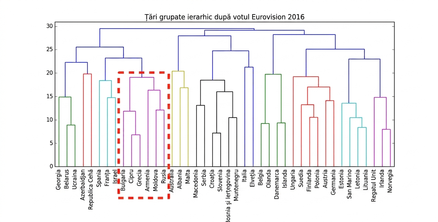 Un cluster din clustering-ul ierarhic Eurovision