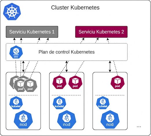 Servicii Kubernetes