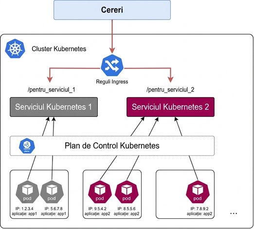 Kubernetes Ingress