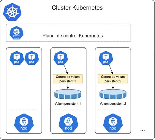 Stocare Kubernetes