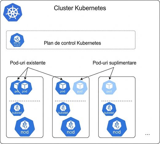 Scalare pe Kubernetes