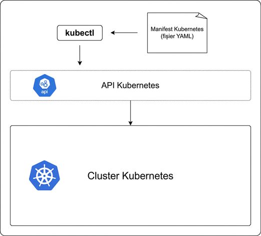 kubectl și Kubernetes