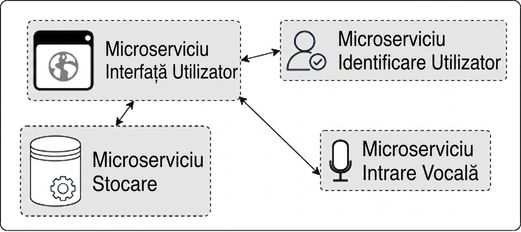 imaginea microserviciilor
