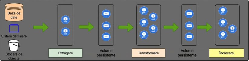 Pipelines de date pe Kubernetes