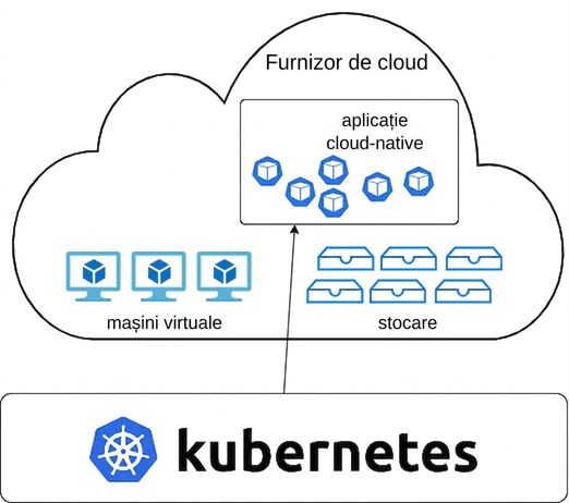 Kubernetes este cloud-native