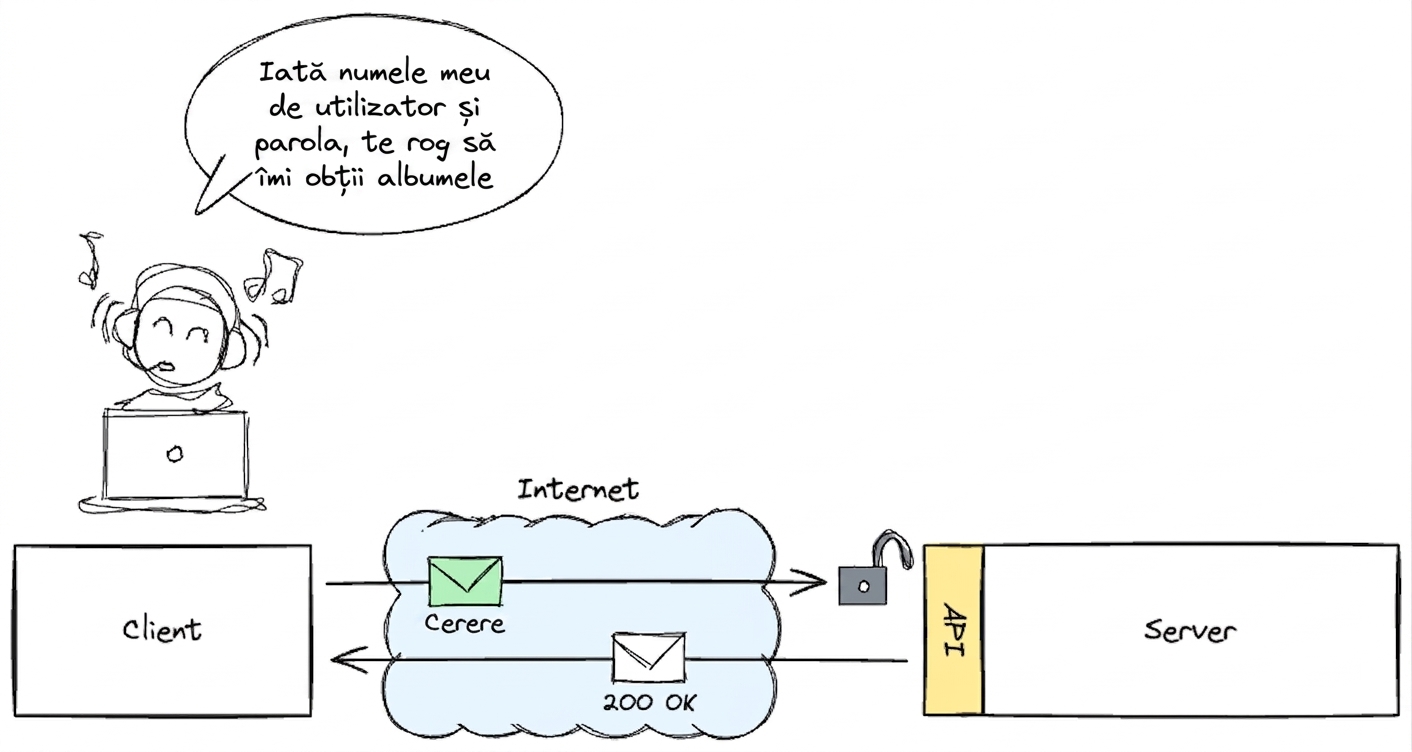 Un utilizator care accesează albume muzicale printr-un client, furnizând un nume de utilizator și o parolă. Cererea este trimisă prin Internet către un server printr-un API și primește un răspuns „200 OK", indicând accesul reușit.