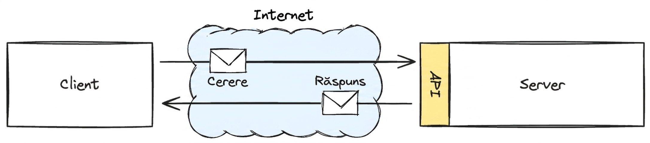 Diagramă care ilustrează interacțiunea client-server prin internet via API, cu mesaje de cerere și răspuns etichetate.