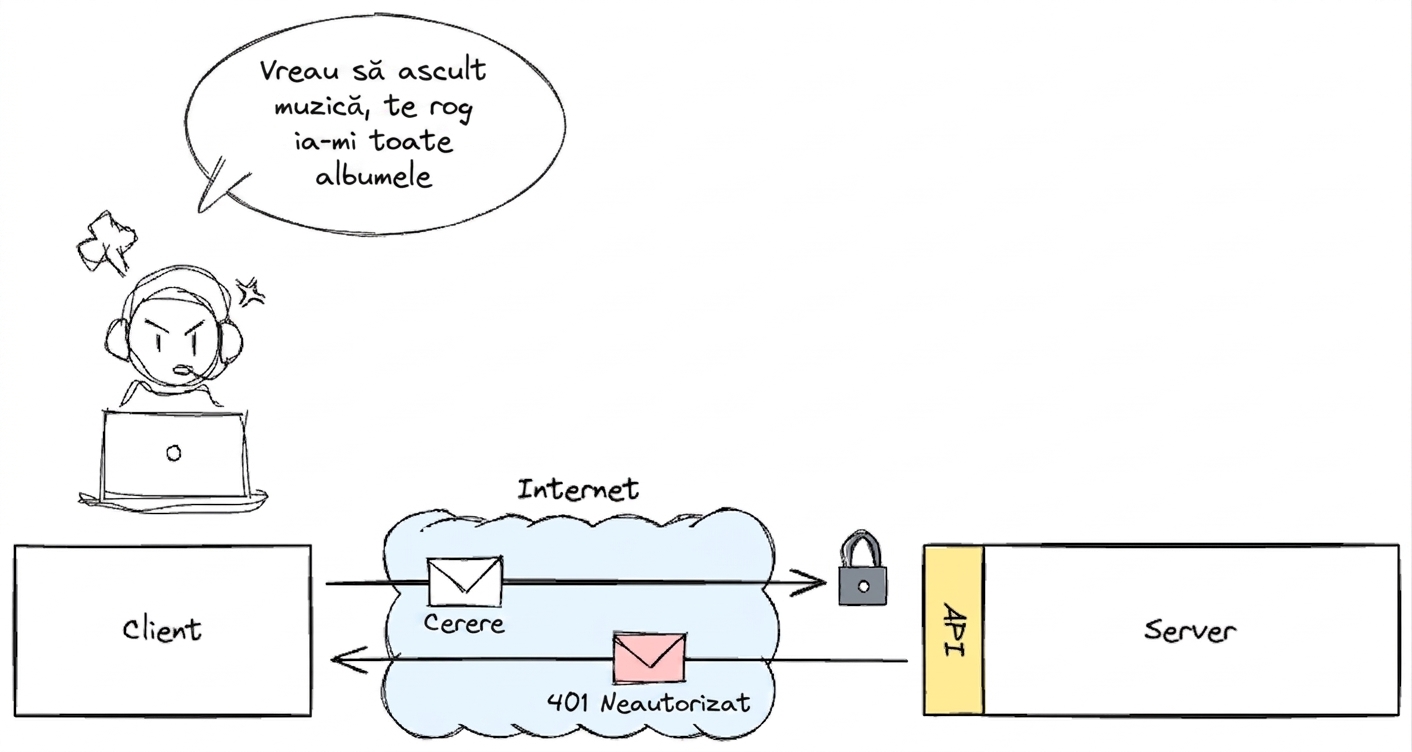 Un utilizator care încearcă să acceseze albume muzicale printr-un client. Cererea este trimisă prin Internet către un server printr-un API, dar primește un răspuns „401 Unauthorized".