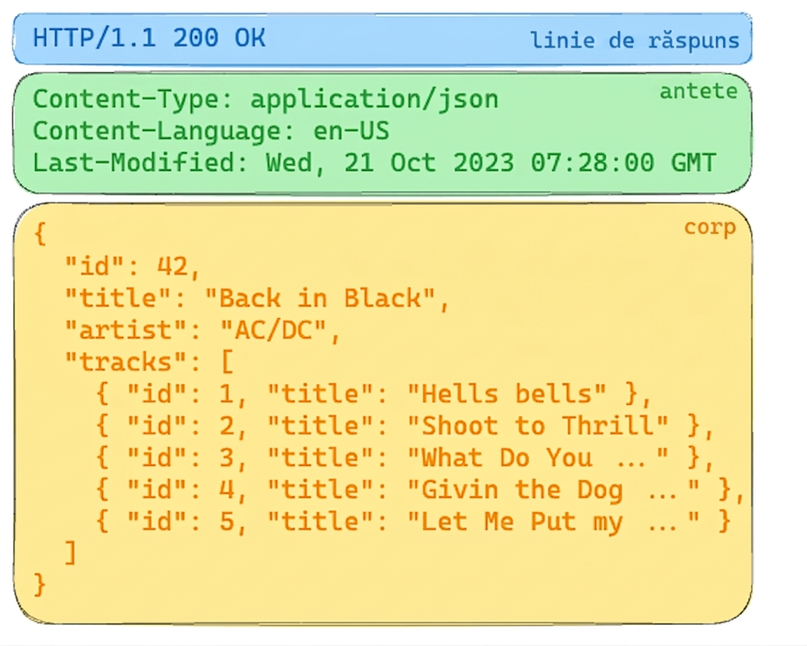 Răspuns API album cu HTTP 200 OK. Anteturile specifică conținut JSON. Corpul include detalii despre albumul „Back in Black" de AC/DC, cu titlurile pieselor.